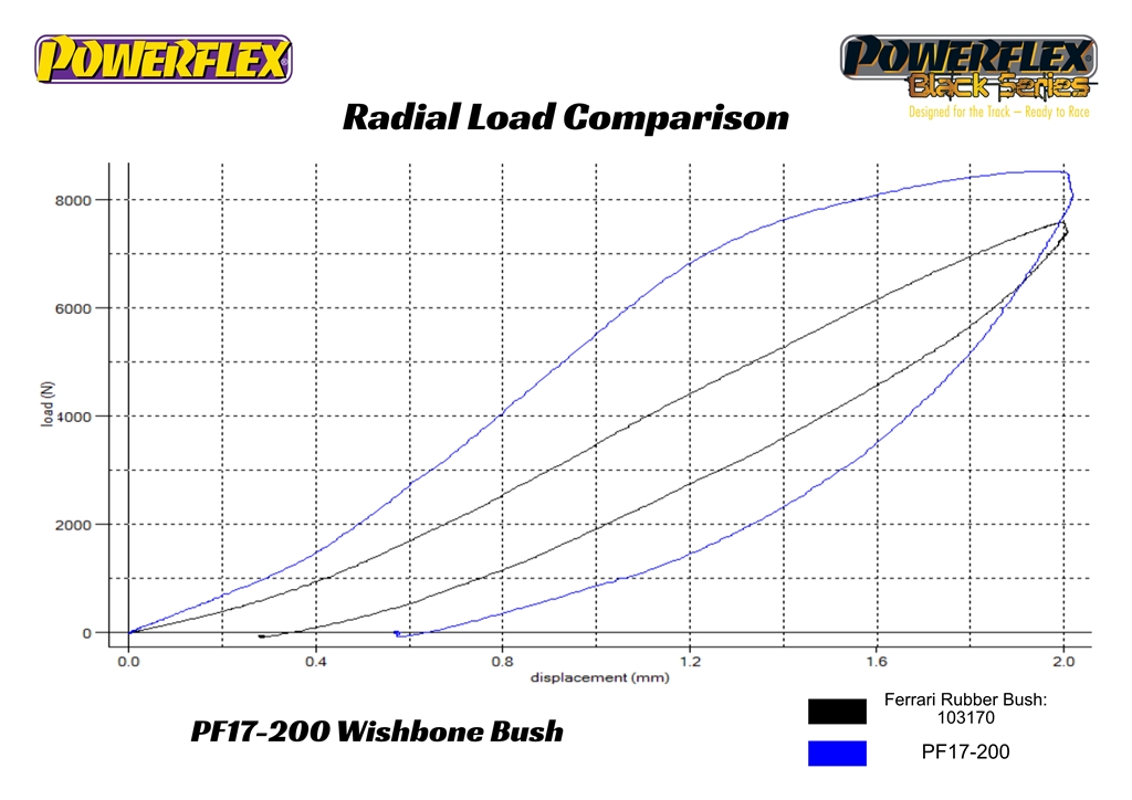 Powerflex front upper wishbone bush (4 pack) road series - pf17-200